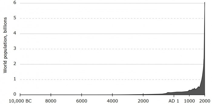 World Population Over Time graph